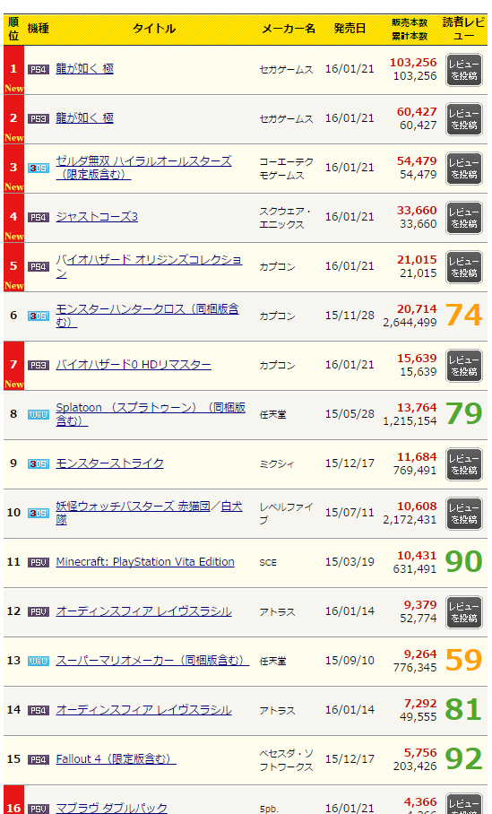 Yakuza Kiwami ranks 1st on all platform sales in its debut in Japan