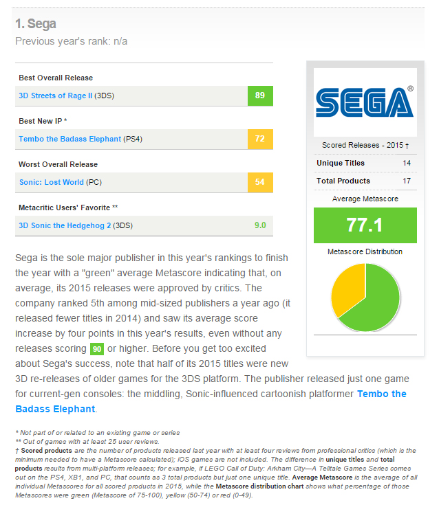 SEGA Metacritic Score 2015